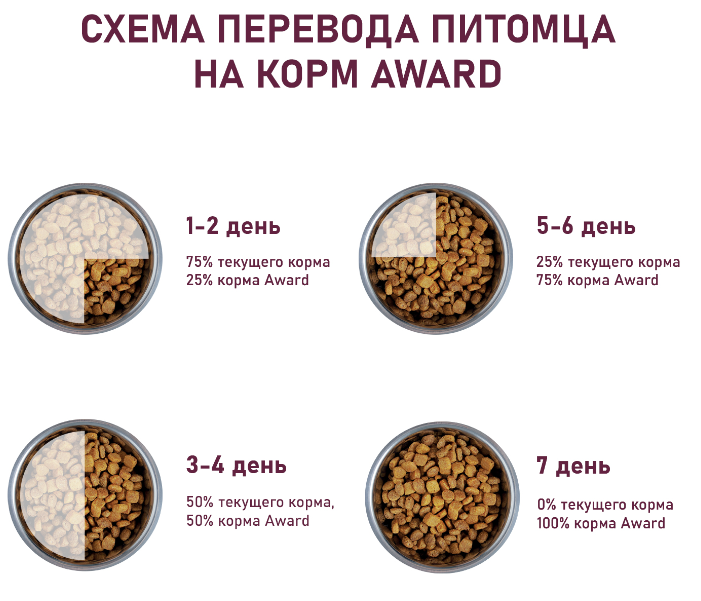 Сухой корм AWARD HYPO для собак всех пород с белой рыбой, брокколи, сельдерея и семян льна